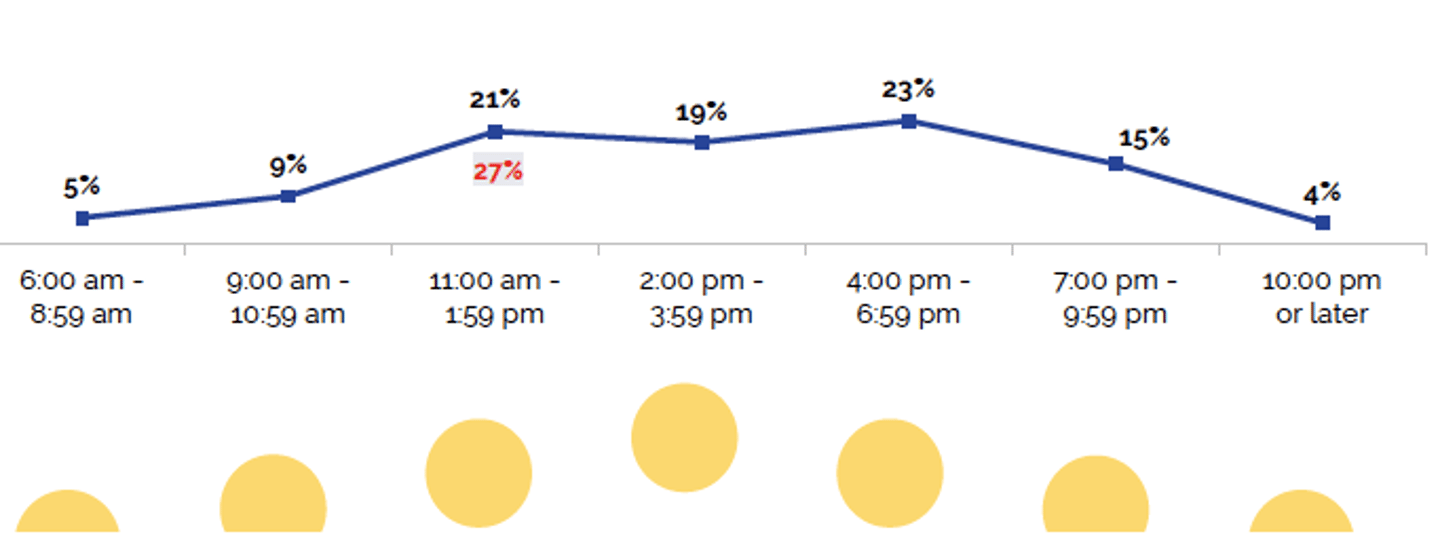 Time of Day When Last Prepared Food Purchase Made at Convenience Store