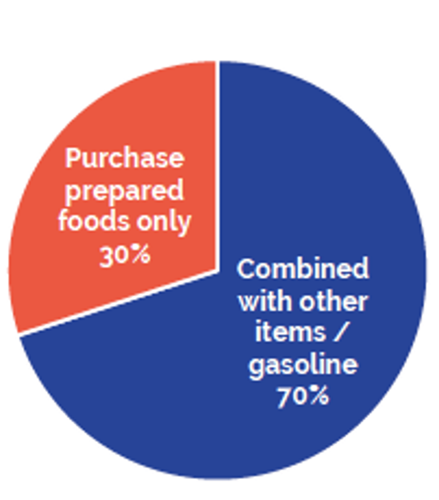 Purchased Prepared Foods combined with others