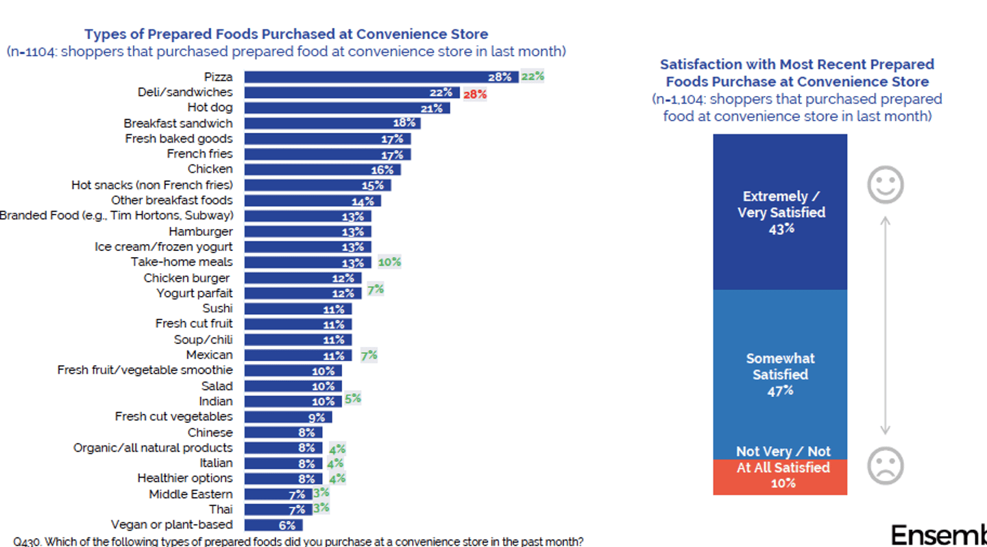 Types of Prepared Foods Purchased at Convenience Store