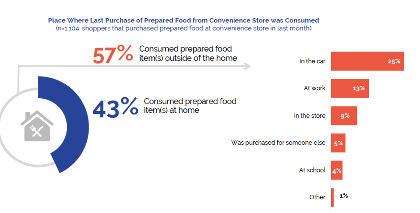 Place Where Last Purchase of Prepared Food from Convenience Store was Consumed