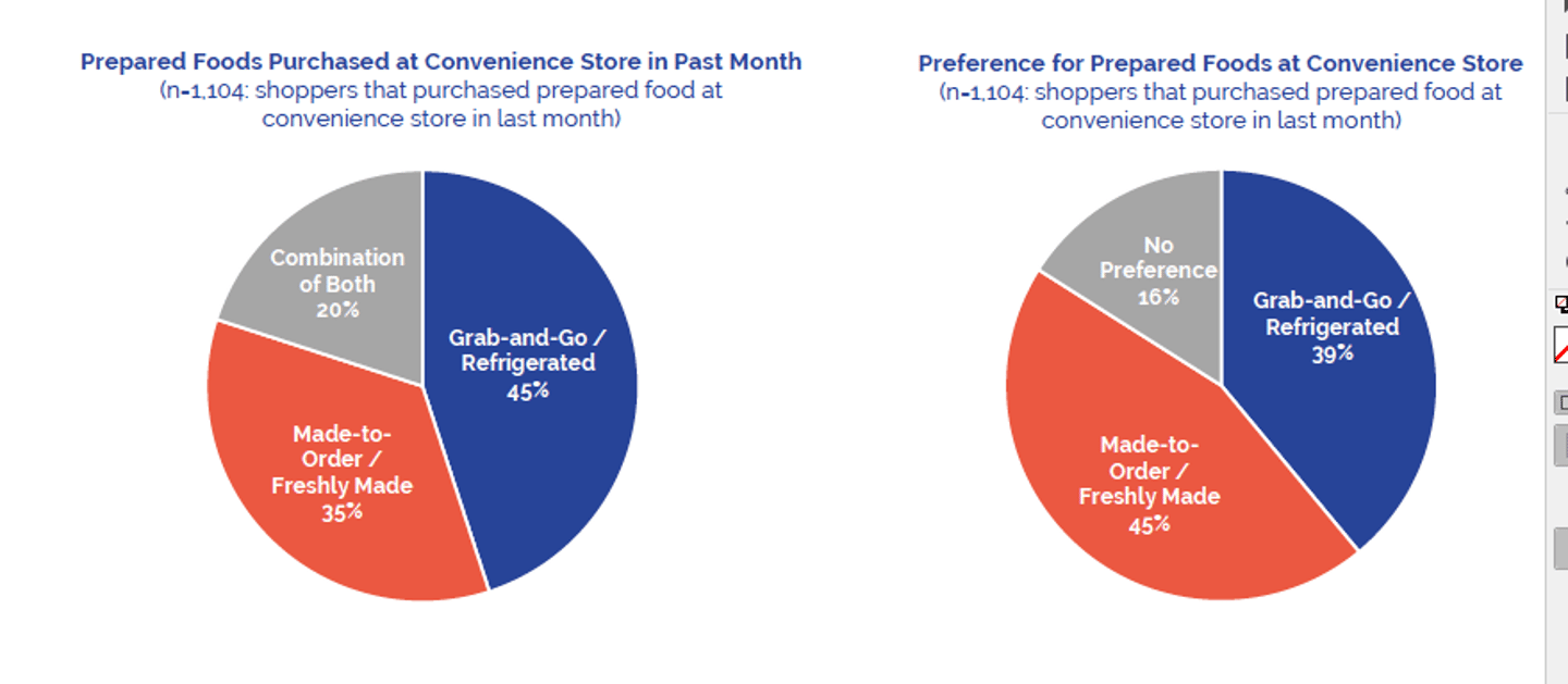 Prepared Foods Purchased at Convenience Store in Past Month