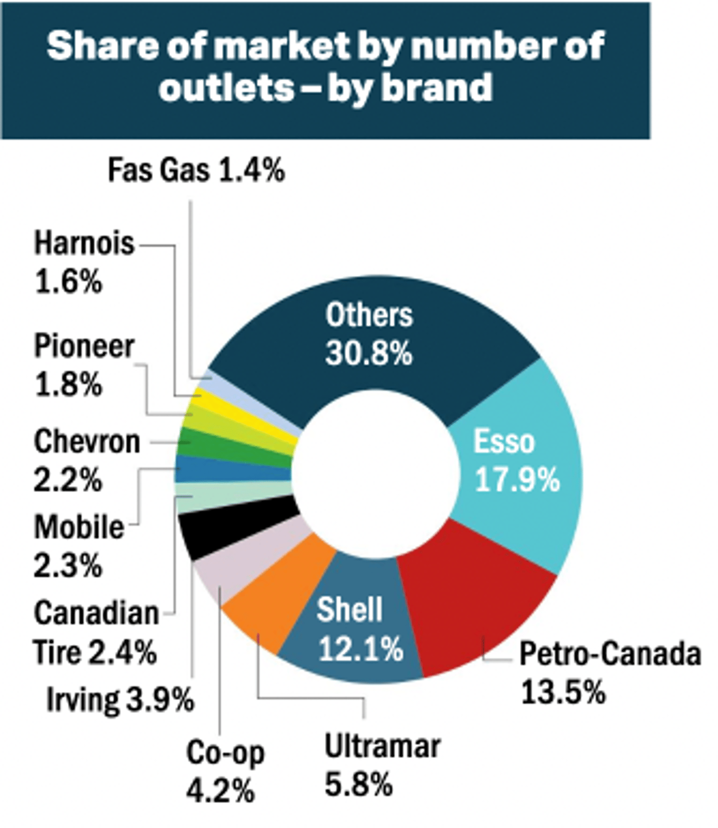 Fuel brands by market share