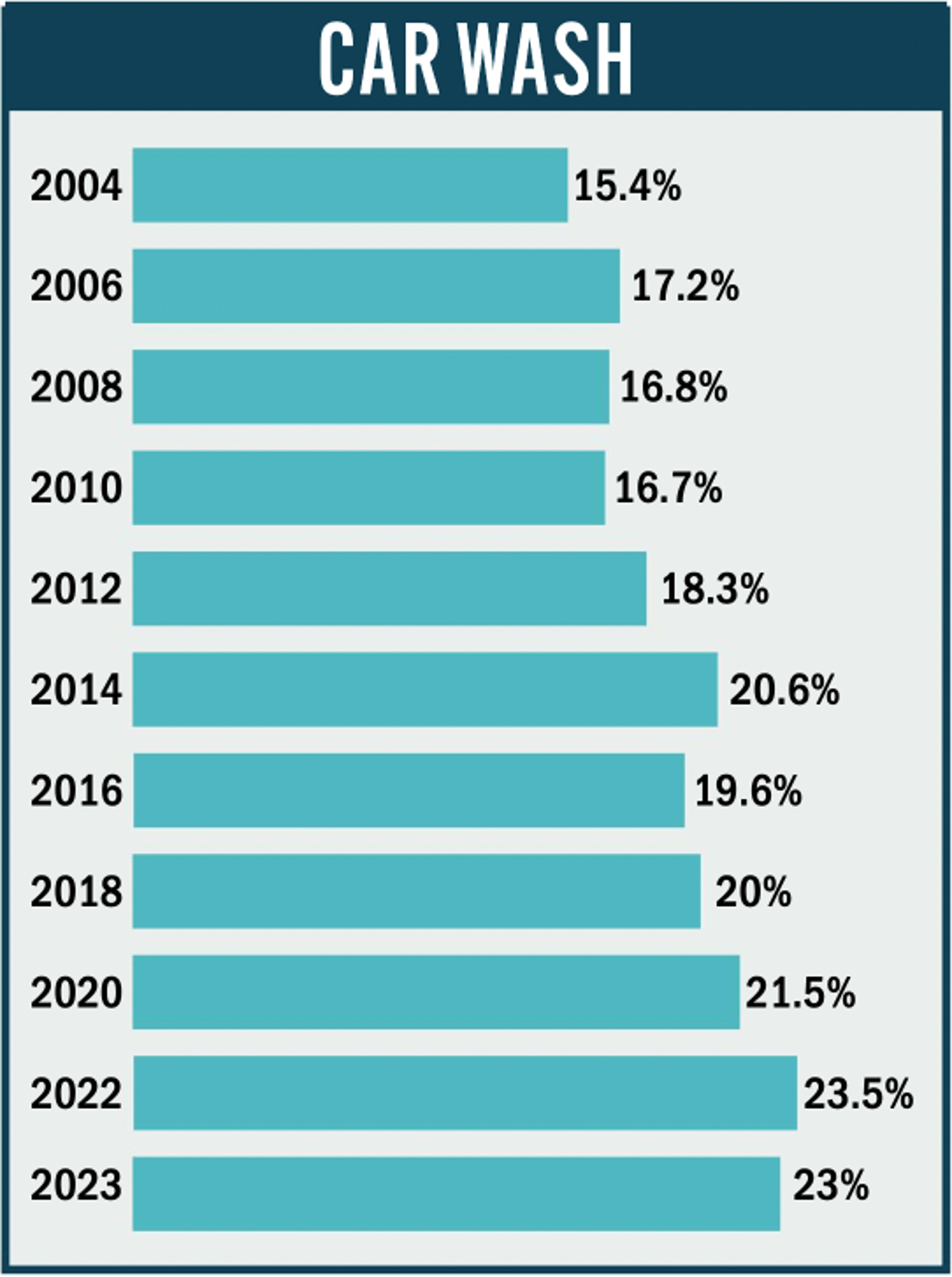 Growth of car washes in Canada chart