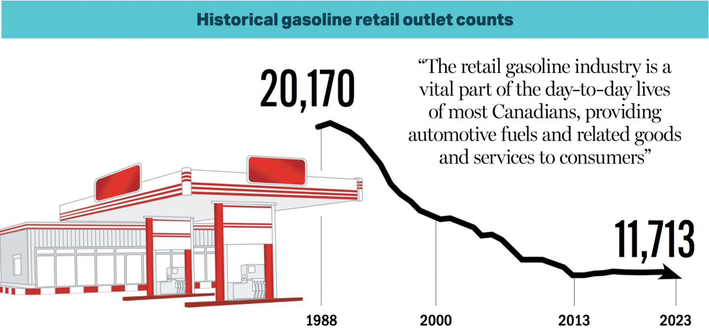 Historical Gas Counts