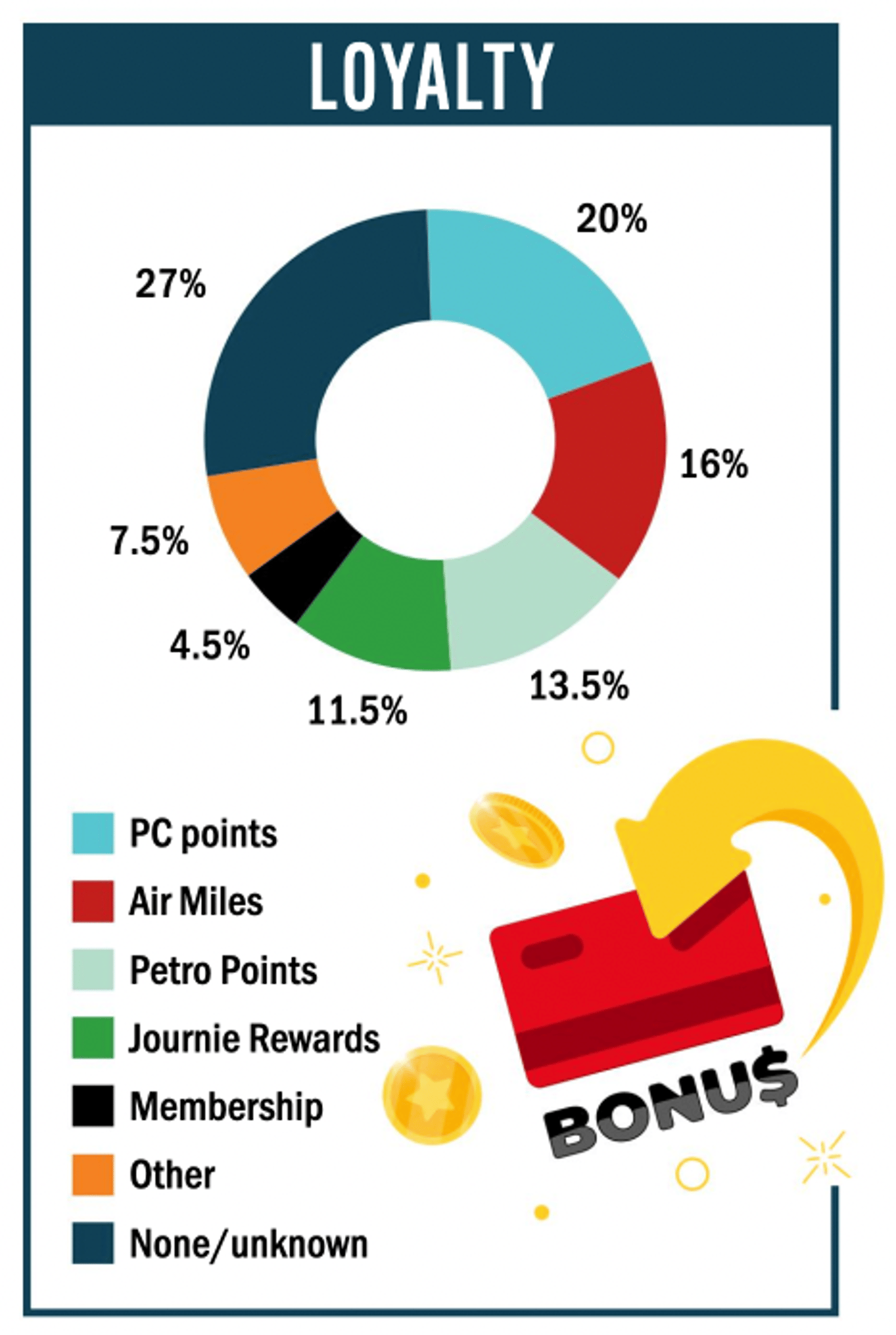 Loyalty programs Canadian gas stations