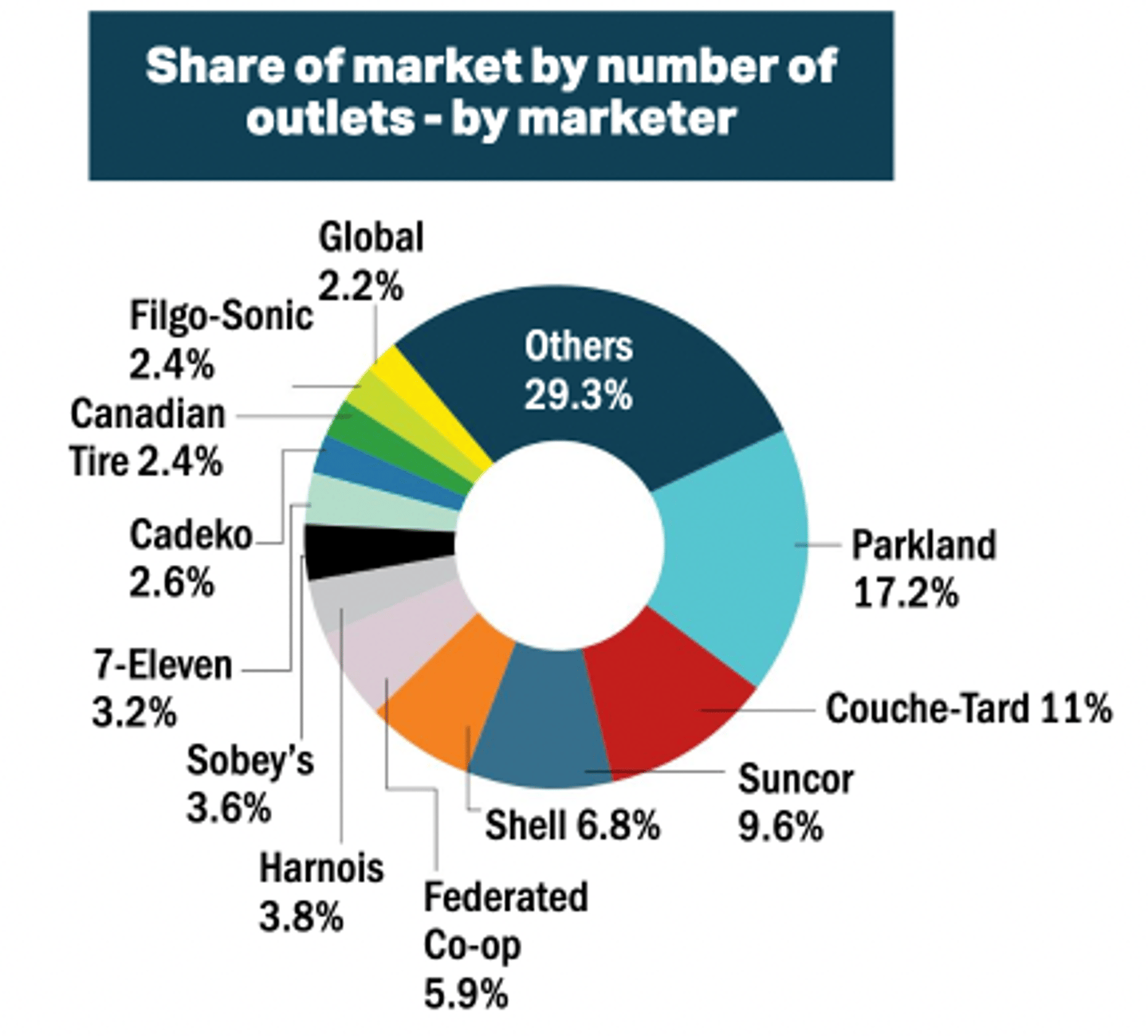 Share of market by Marketers