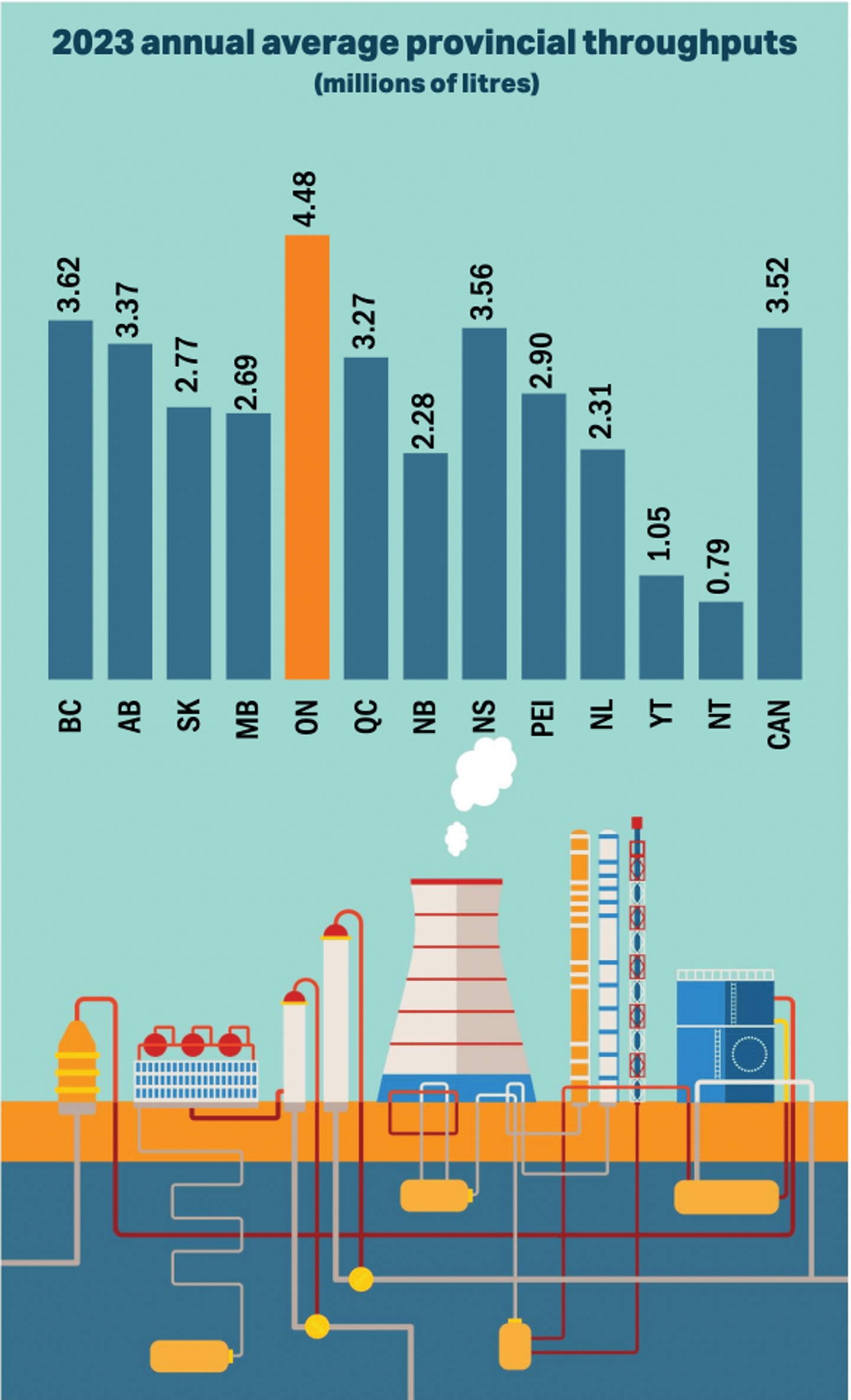 Fuel output by province