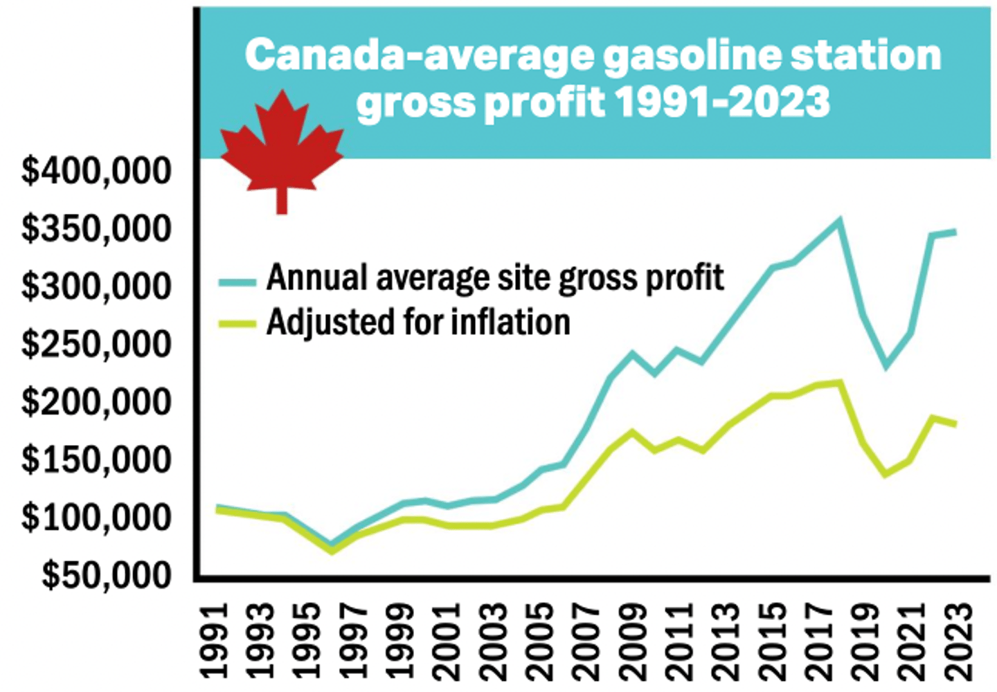 Gross profit chart for gas stations