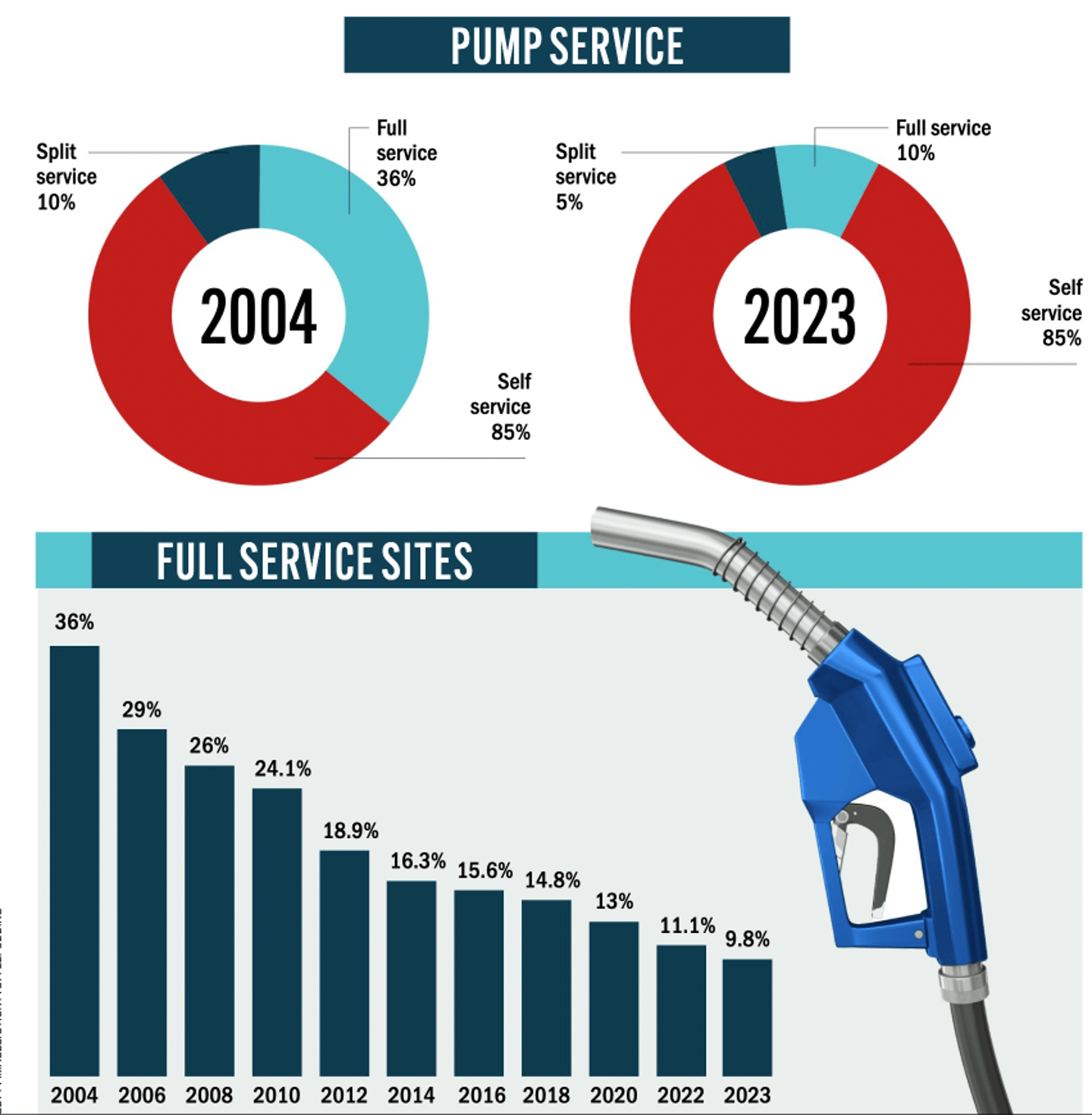 Pumps offering full-service in Canada chart