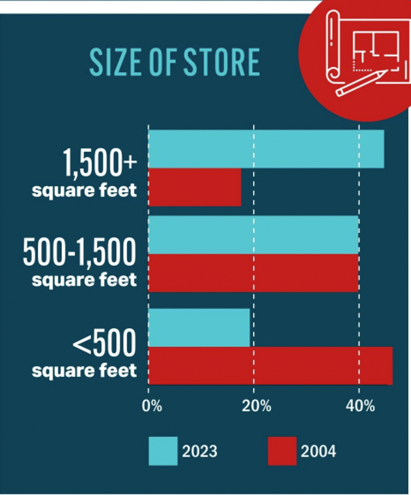 Size of store chart