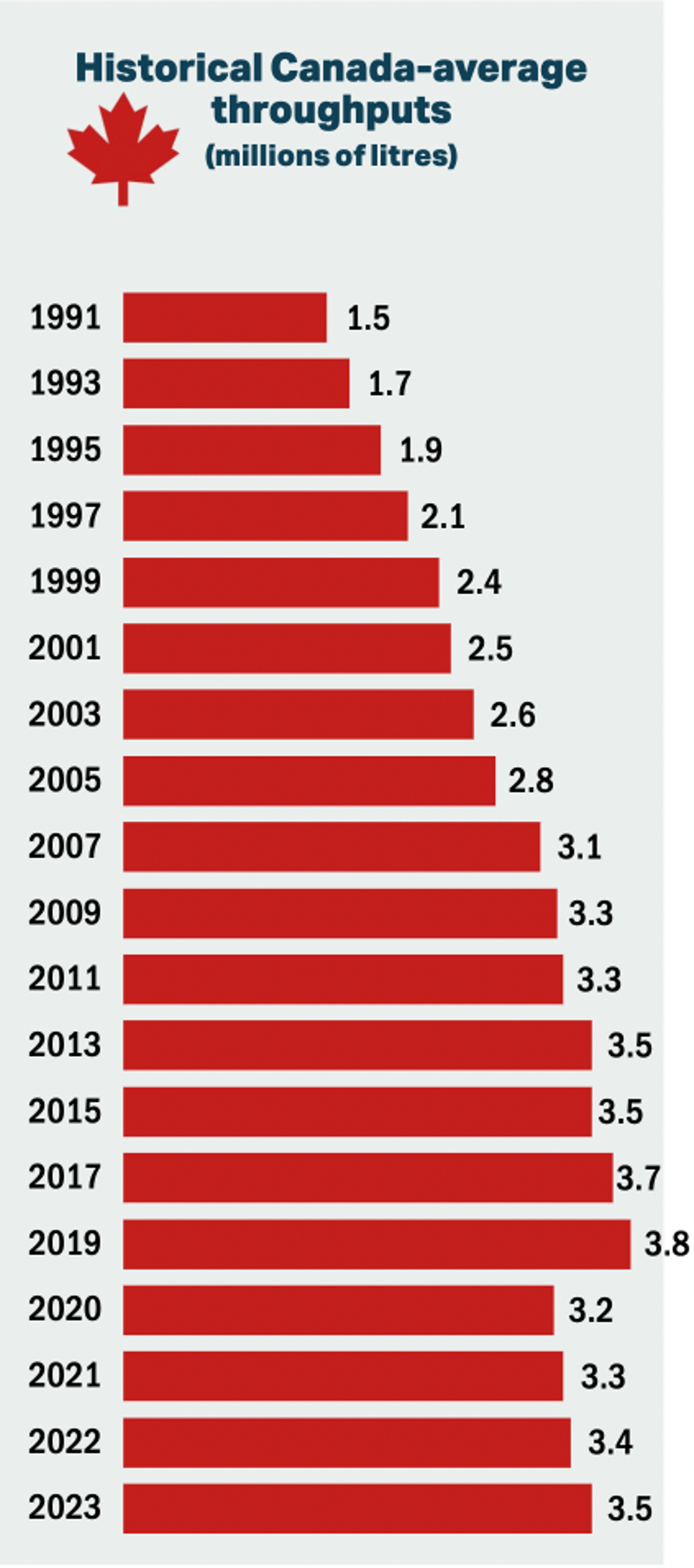 Historical Average Throughputs