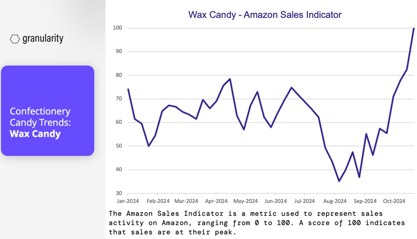 Decoding Trends Candy Graph Two