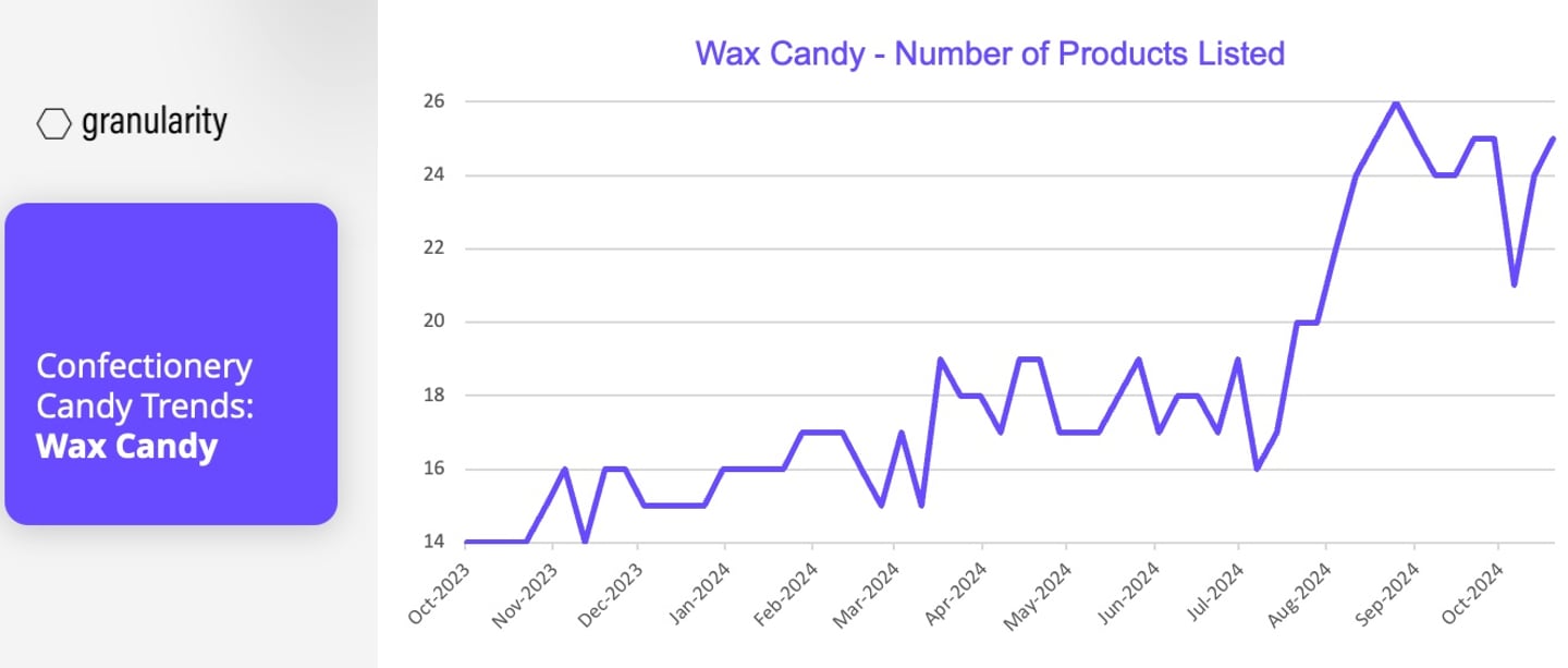 Decoding Trends Candy Graph Three