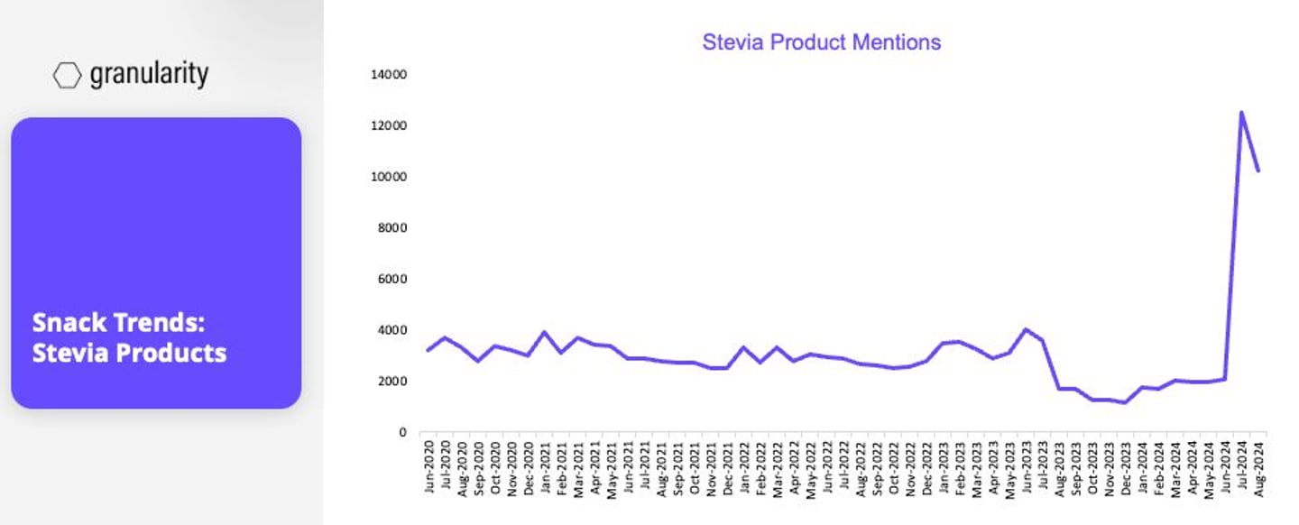 Snacking Trends Graph