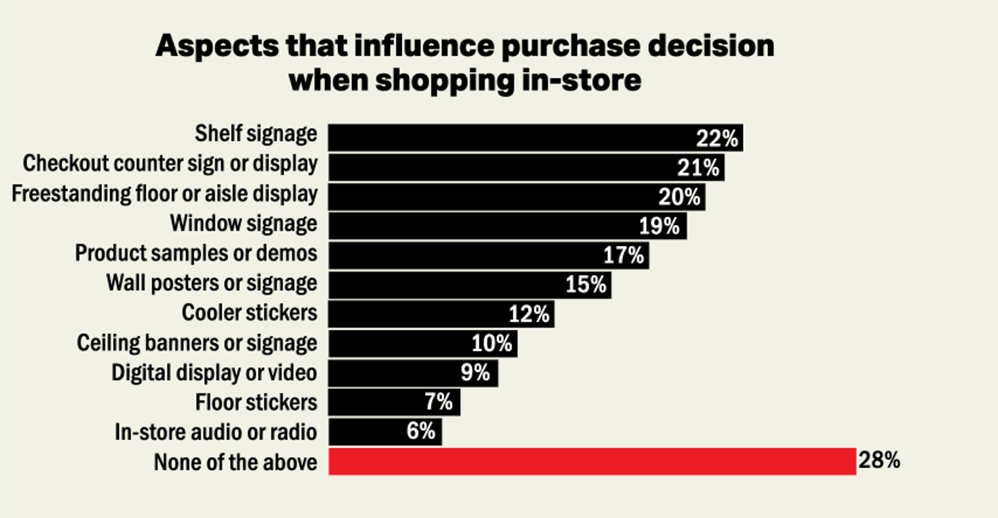 Aspects that influence purchase decisions chart C-store IQ