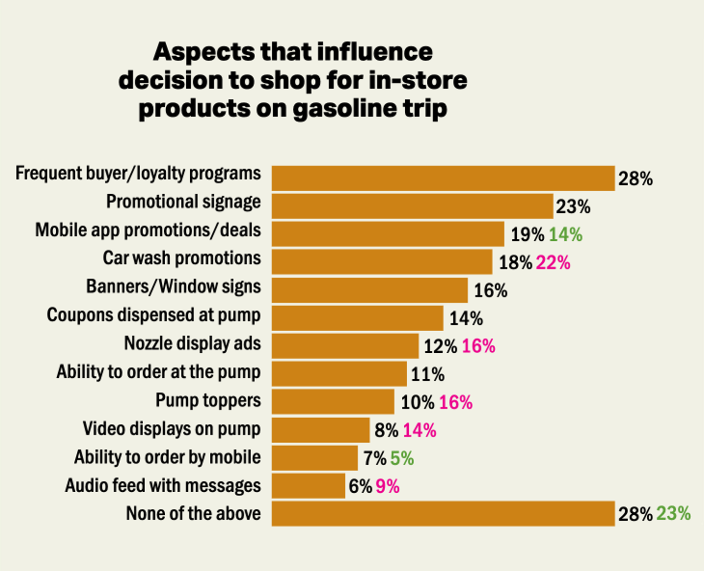 C-store IQ 2024 chart Aspects that influence decision to shop