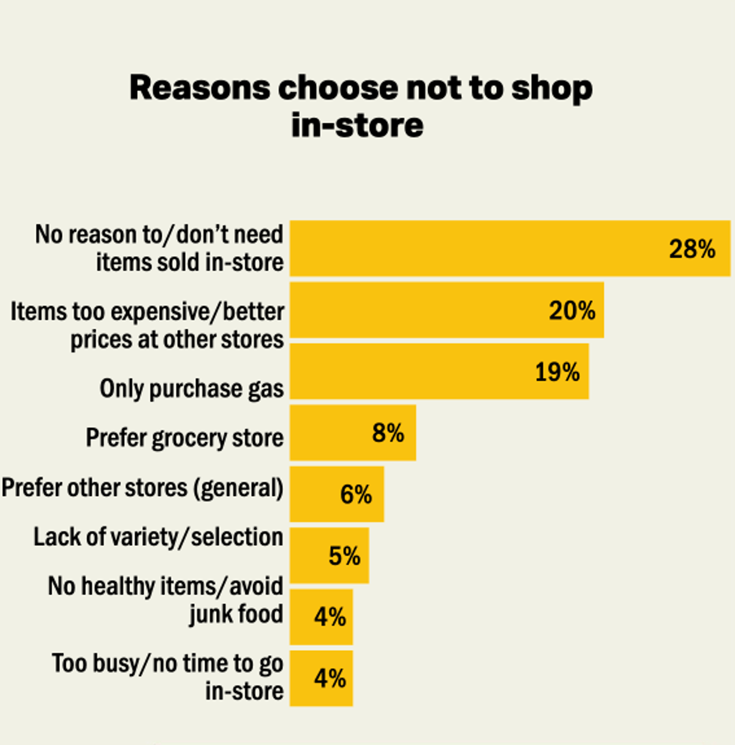 C-store IQ chart 2024 reasons choose not to shop
