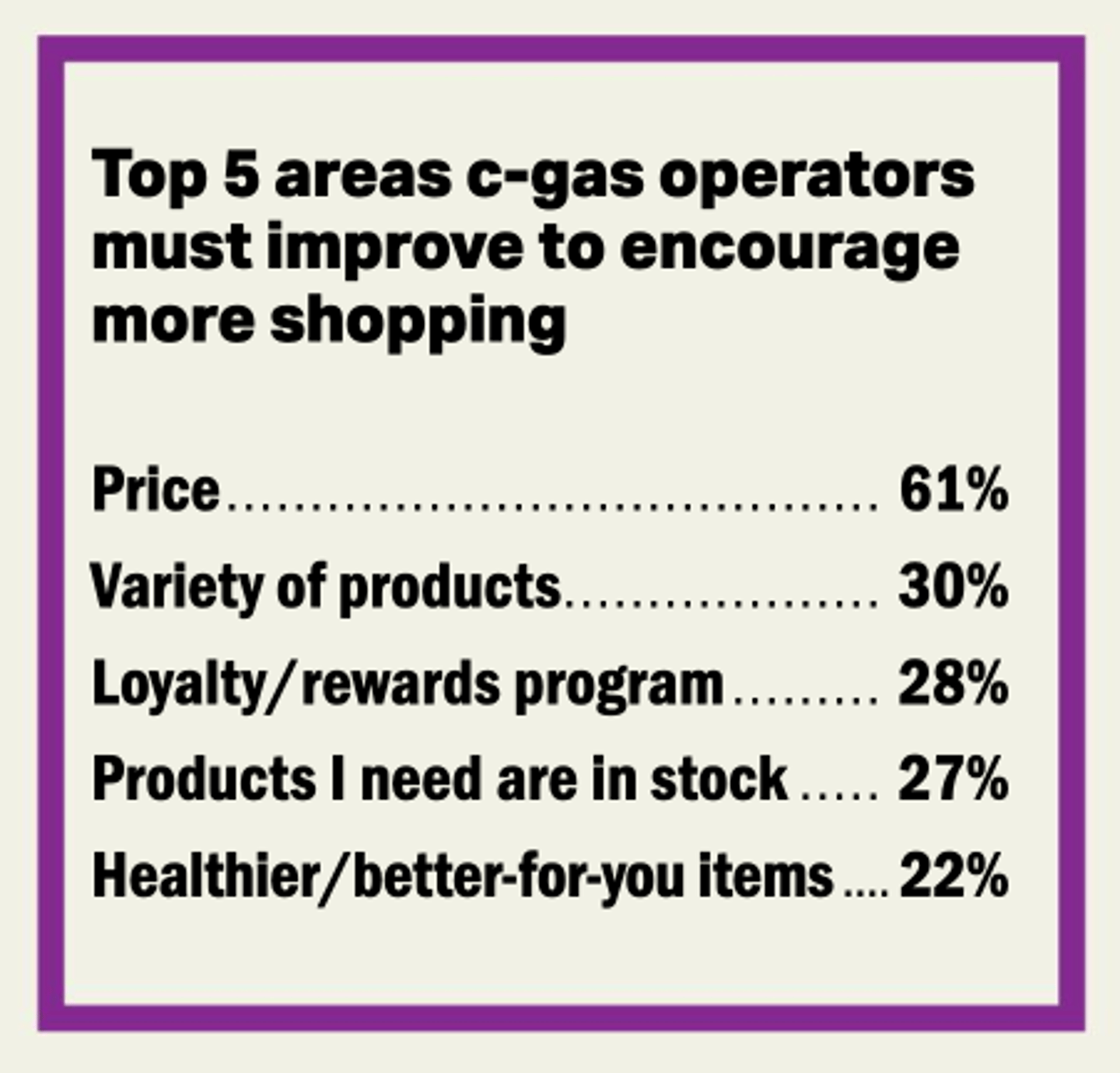 Top areas to improve shopping experience