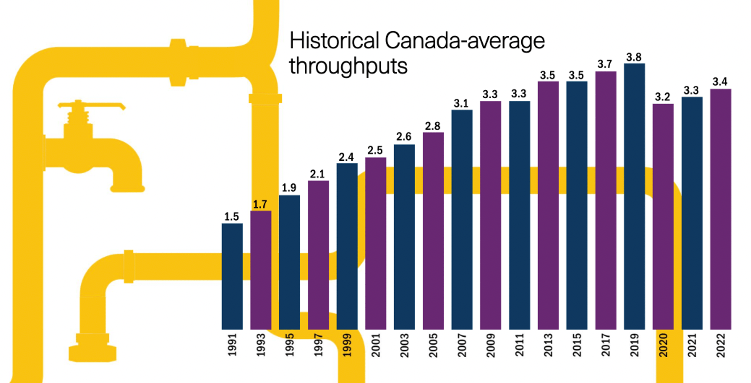 Forecourt Performance Report_Historical Canada average throughputs