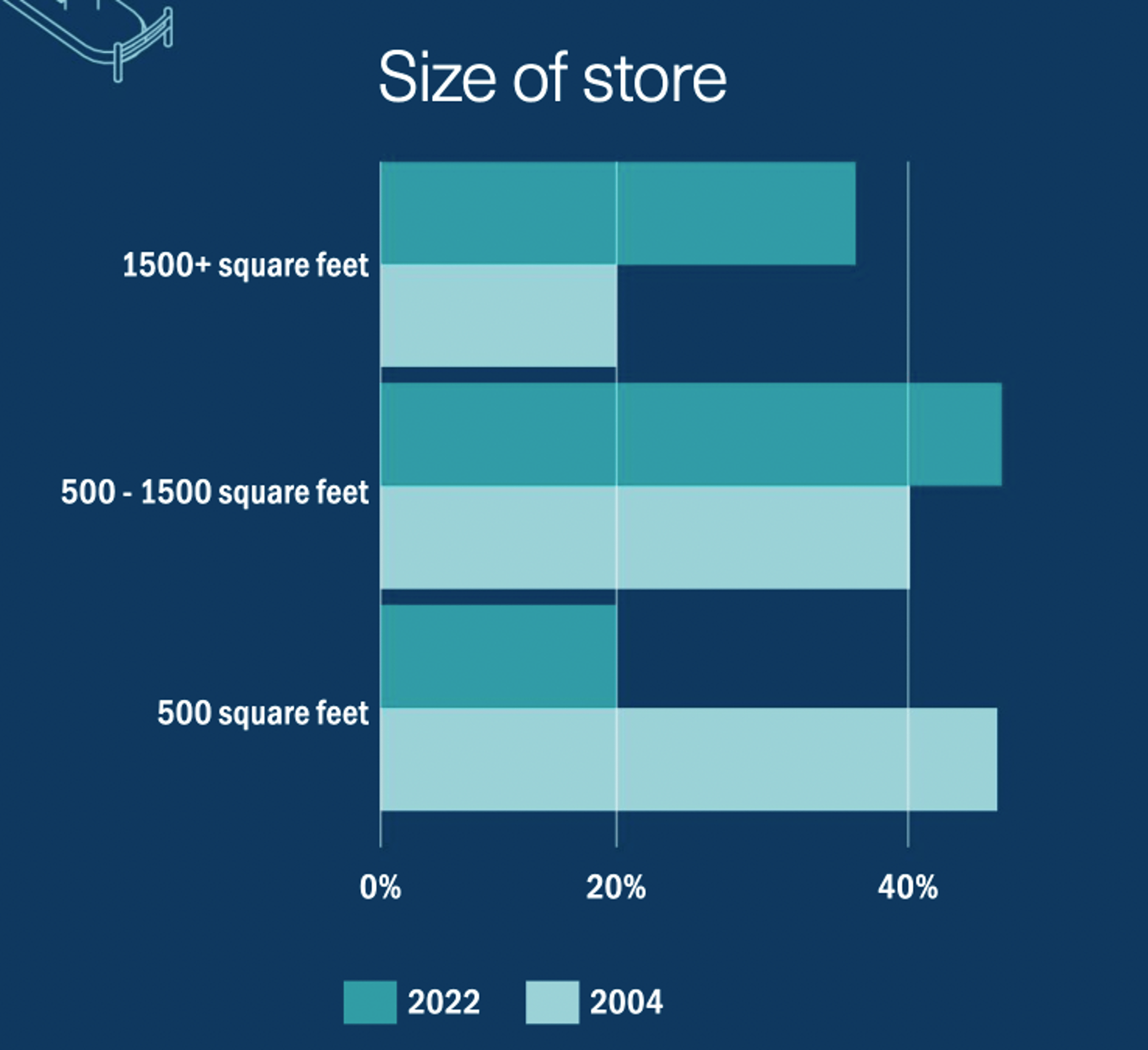Forecourt Performance report size of store data