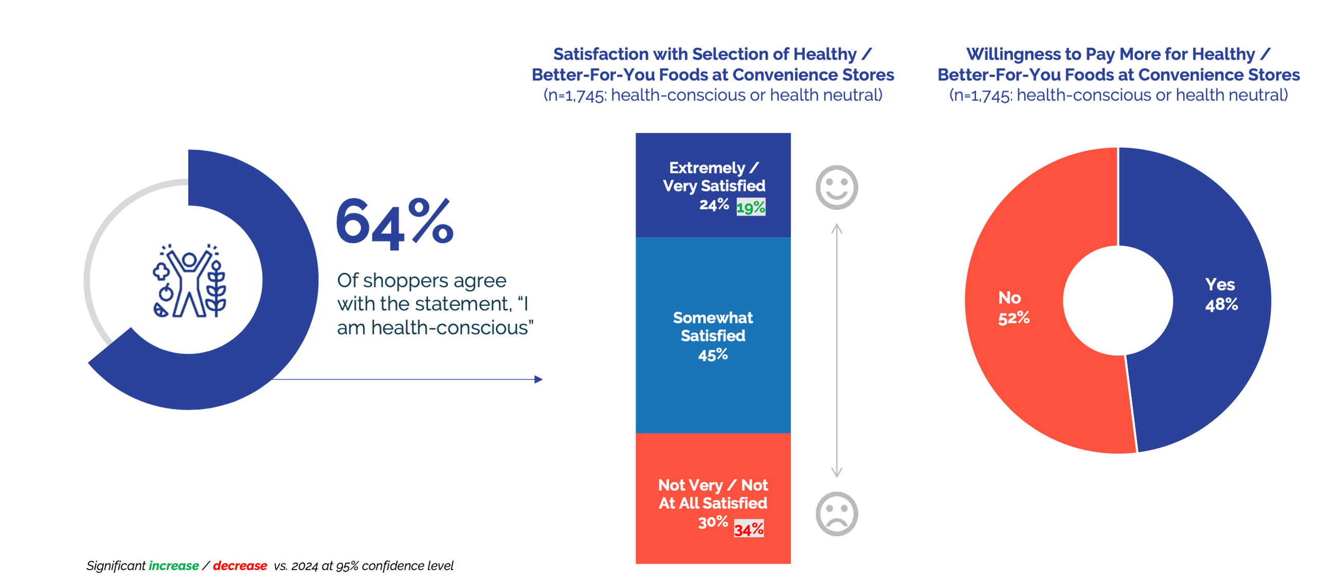C-store IQ healthy eating survey results