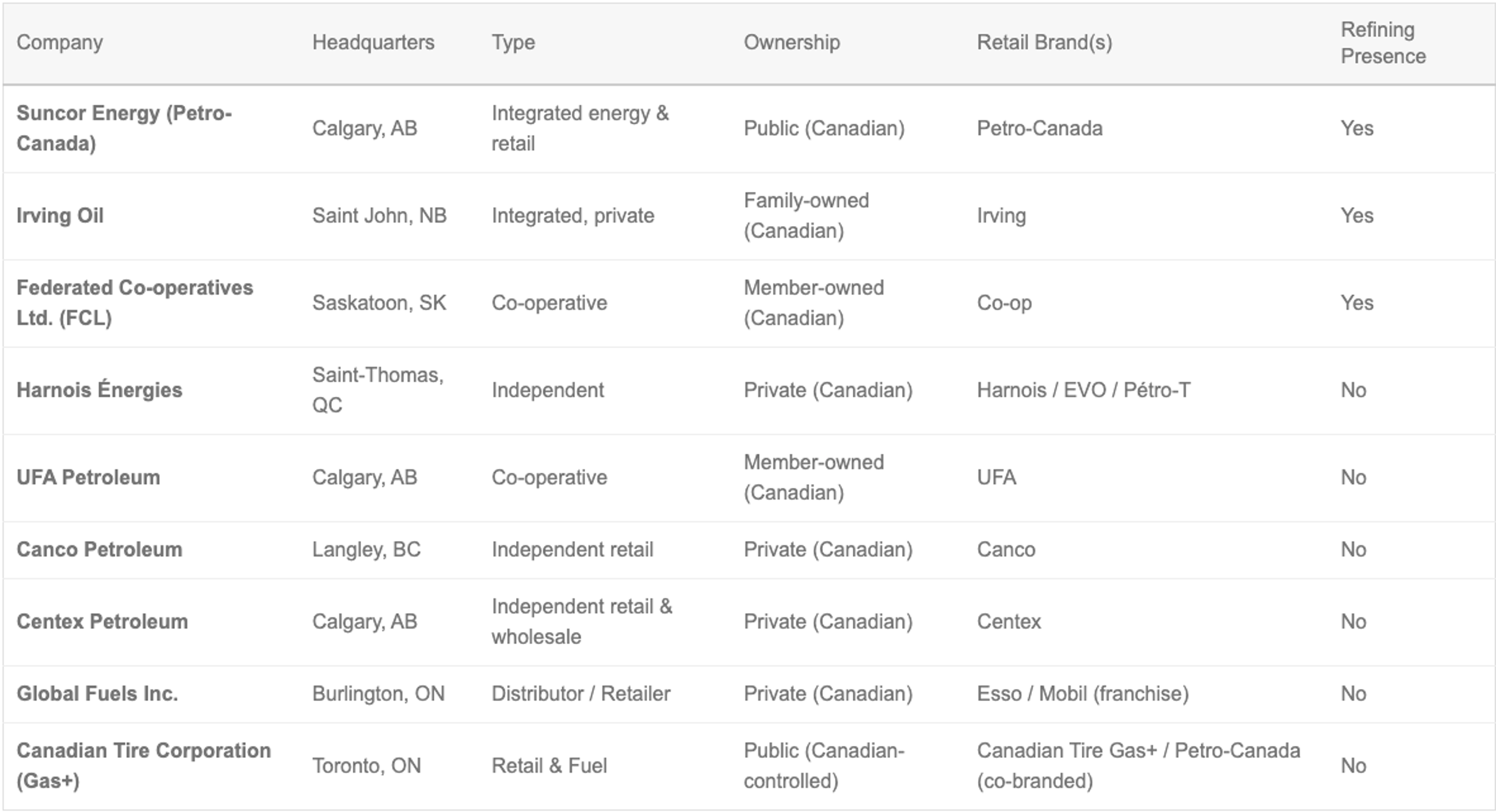Canadian Gas Station Brands from Fuel Partners