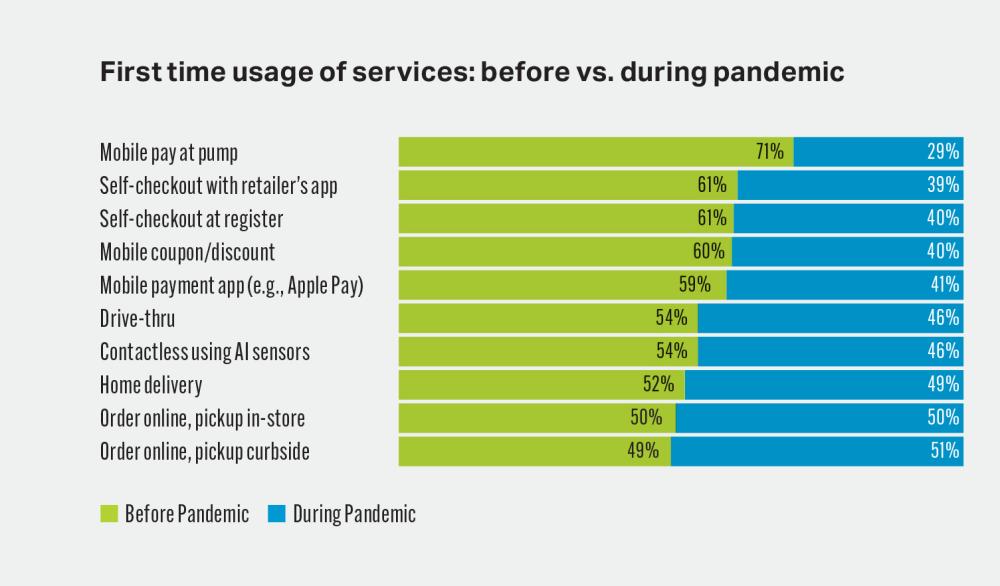 First time usage of services during pandemic chart