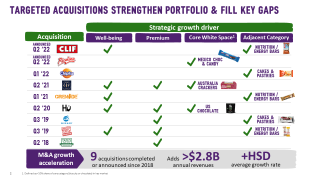 Mondelez growth
