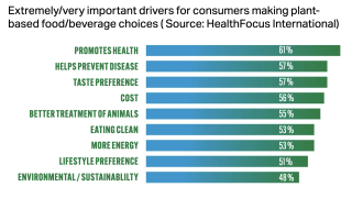 HealthFocus International data on why consumers like plant-based items