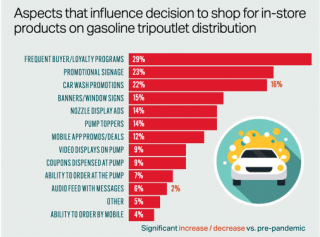 Promos at the pumps chart from C-store IQ