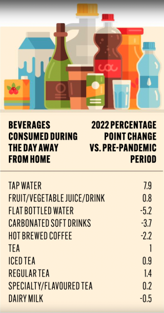 Beverages consumed during the day time away from home