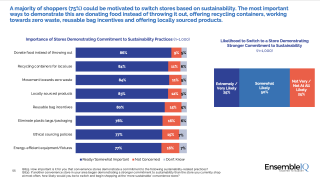 A majority of shoppers (75%) could be motivated to switch stores based on sustainability, according to the C-store IQ National Shopper Study. The most important ways to demonstrate this are donating food instead of throwing it out, offering recycling containers, working towards zero waste, reusable bag incentives and offering locally sourced products.