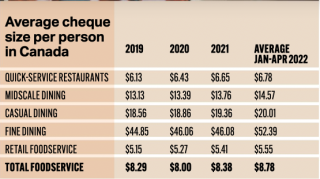 Average cheque size per person in Canada from NPD Group