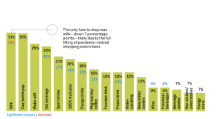 bar graph showing beverage purchases for c-store shoppers