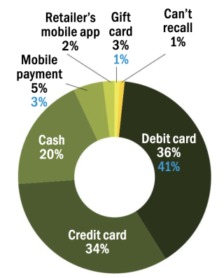 Pie chart showing the popularity of payment methods