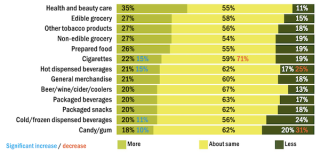 Bar graph c-store iq shopper study