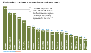 Bar graph showing food purchases in c-stores
