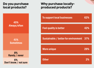 C-store IQ local love