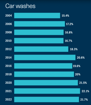 Forecourt Performance Report Car Wash data chart