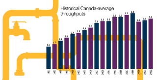 Forecourt Performance Report_Historical Canada average throughputs
