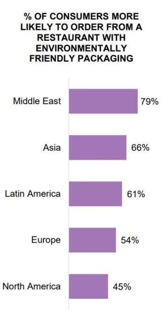 Technomic Graph showing percentage of consumers wanting environmental packaging.