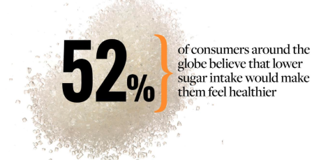 52% of consumers believe less sugar would make them feel healthier