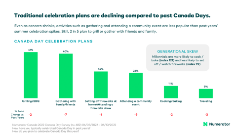 Numerator Traditional celebration plans are declining compared to past Canada Days.