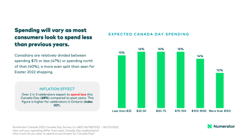 Spending will vary as most consumers look to spend less than previous years.