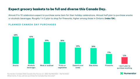 Expect grocery baskets to be full and diverse this Canada Day.