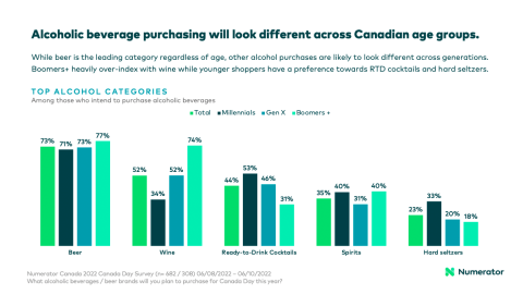 Alcoholic beverage purchasing will look different across Canadian age groups.