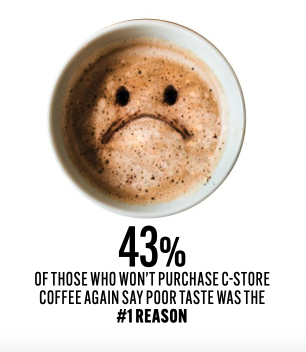 33% of people say taste is the #1 reason they won't purchase coffee again at a c-store