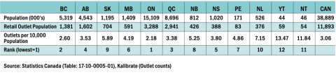 Forecourt Retail site demographics by province