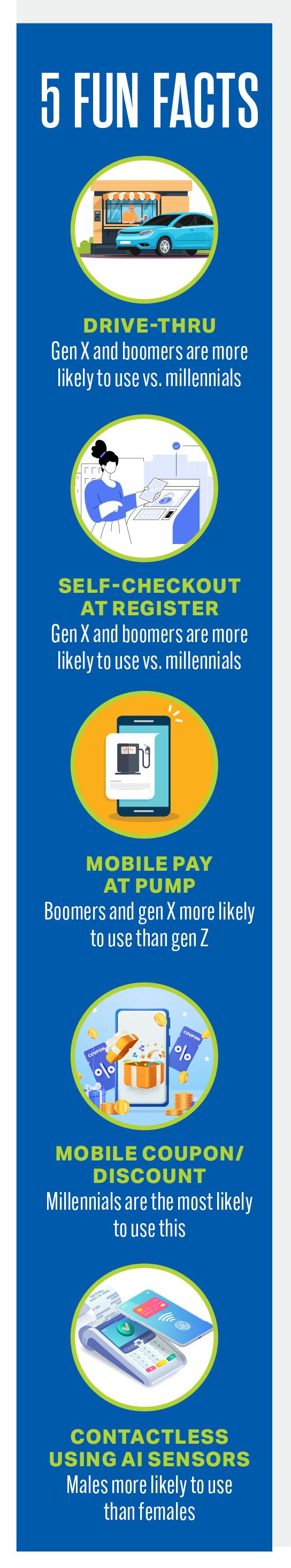 Five facts about shopping technology