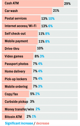 C-store IQ 2023 expanded services usage chart. 